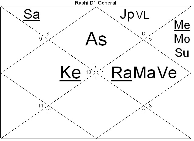 North Indian Style chart Eclipse