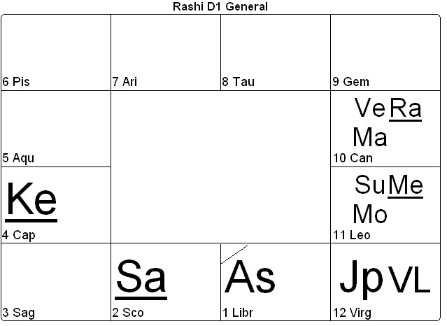 South Indian Style chart Eclipse